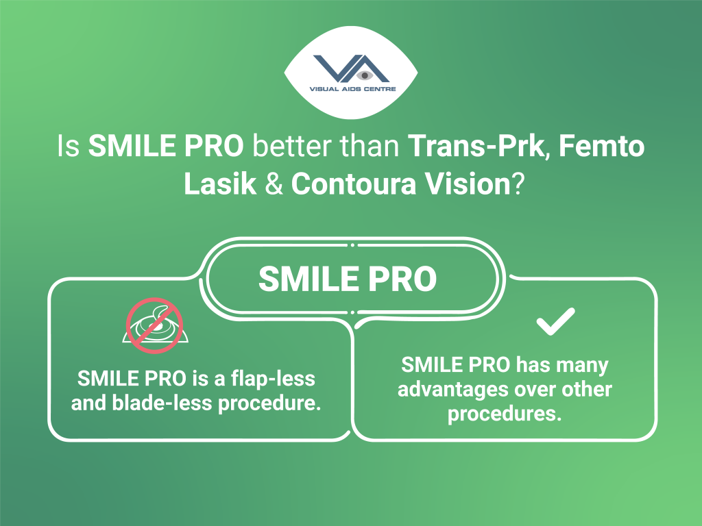 Which Eye Surgery is better - Femto Lasik, Contoura Vision, Smile Pro or Trans PRK