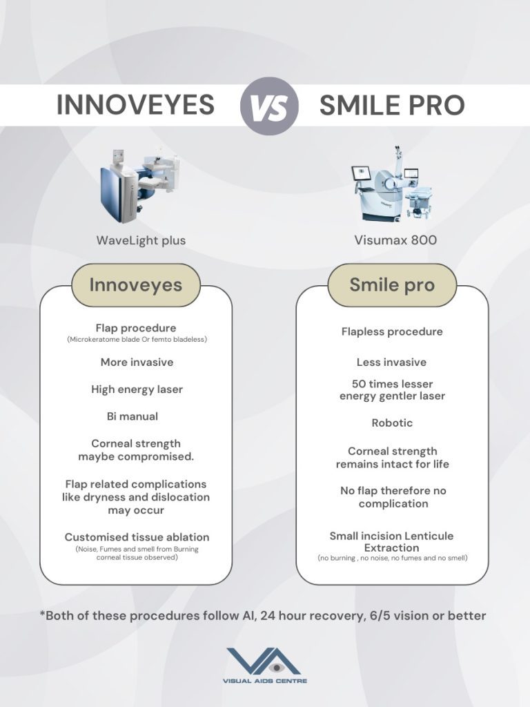 A comparative infographic titled "Innoveyes vs. Smile Pro," contrasting two laser eye surgery technologies, WaveLight Plus and Visumax 800, with descriptions of their respective procedures, features, and outcomes.