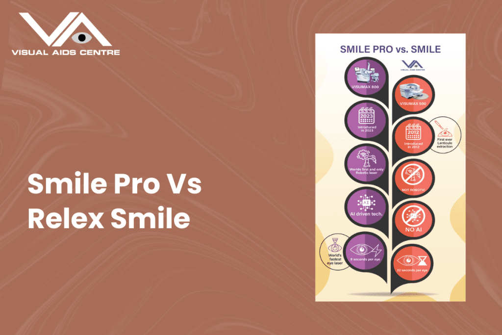 A comparative infographic of Smile Pro and ReLEx Smile technologies highlighting key differences in features, with the text "Smile Pro Vs Relex Smile" and the "Visual Aids Centre" logo.