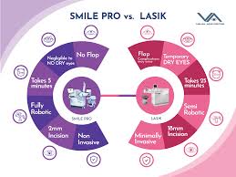 How Smile Pro Eye Surgery Differs From LASIK And PRK?